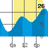 Takoma Cove tide chart for Saturday, August 26, 2023