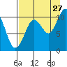 Takoma Cove tide chart for Sunday, August 27, 2023