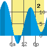 Takoma Cove tide chart for Wednesday, August 2, 2023