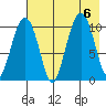 Takoma Cove tide chart for Sunday, August 6, 2023