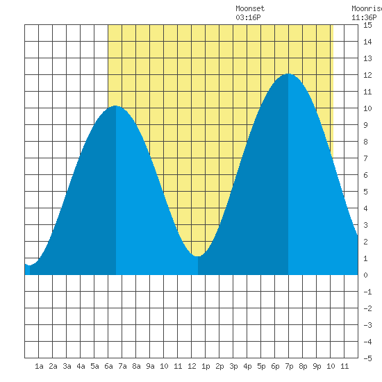 Takoma Cove tide chart for Monday, August 7, 2023