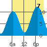 Takoma Cove tide chart for Monday, August 7, 2023