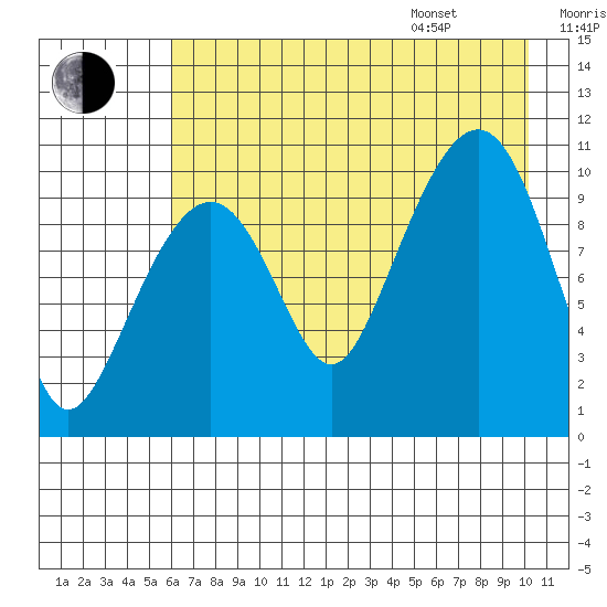 Takoma Cove tide chart for Tuesday, August 8, 2023