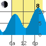 Takoma Cove tide chart for Tuesday, August 8, 2023
