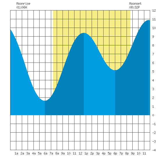 Takoma Cove tide chart for Sunday, September 10, 2023