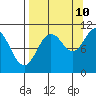 Takoma Cove tide chart for Sunday, September 10, 2023