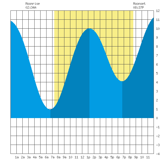 Takoma Cove tide chart for Monday, September 11, 2023