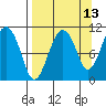 Takoma Cove tide chart for Wednesday, September 13, 2023