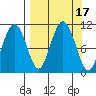 Takoma Cove tide chart for Sunday, September 17, 2023