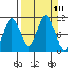 Takoma Cove tide chart for Monday, September 18, 2023