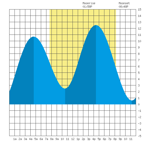 Takoma Cove tide chart for Tuesday, September 19, 2023