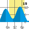 Takoma Cove tide chart for Tuesday, September 19, 2023