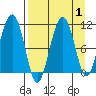 Takoma Cove tide chart for Friday, September 1, 2023