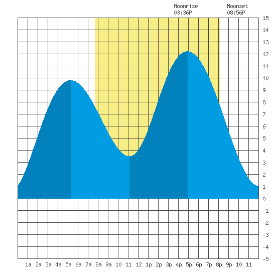 Takoma Cove tide chart for Wednesday, September 20, 2023