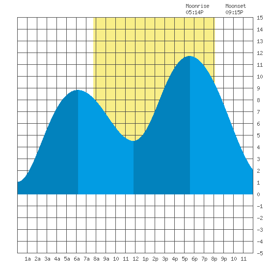 Takoma Cove tide chart for Thursday, September 21, 2023