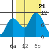 Takoma Cove tide chart for Thursday, September 21, 2023