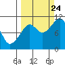 Takoma Cove tide chart for Sunday, September 24, 2023