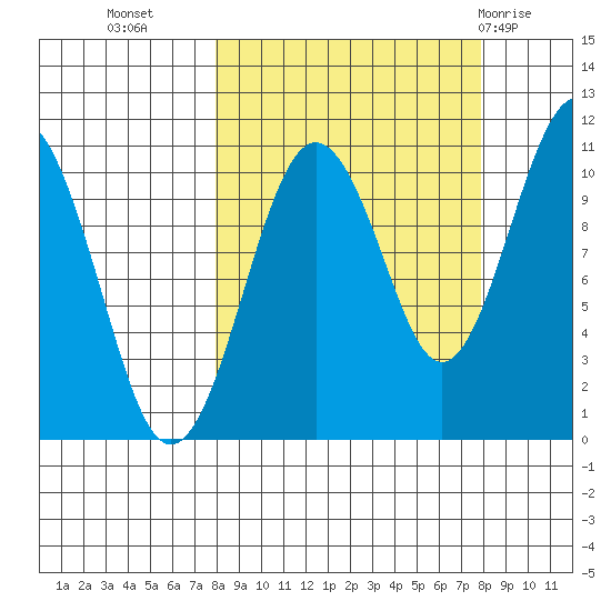 Takoma Cove tide chart for Tuesday, September 26, 2023