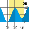 Takoma Cove tide chart for Tuesday, September 26, 2023