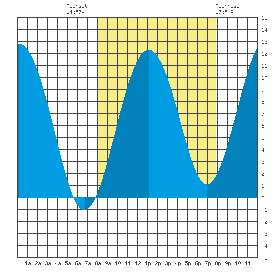 Takoma Cove tide chart for Wednesday, September 27, 2023