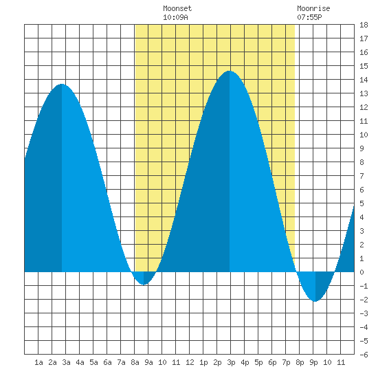 Takoma Cove tide chart for Saturday, September 30, 2023