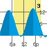 Takoma Cove tide chart for Sunday, September 3, 2023