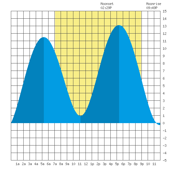 Takoma Cove tide chart for Monday, September 4, 2023