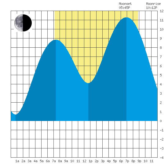 Takoma Cove tide chart for Wednesday, September 6, 2023
