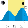 Takoma Cove tide chart for Wednesday, September 6, 2023