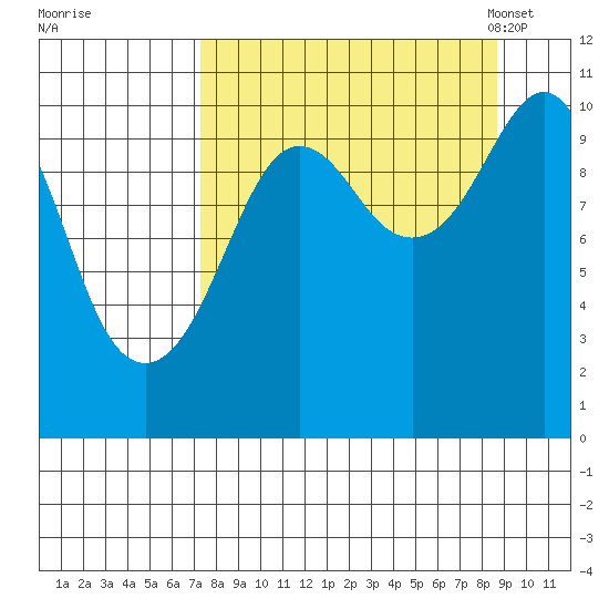 Takoma Cove tide chart for Saturday, September 9, 2023