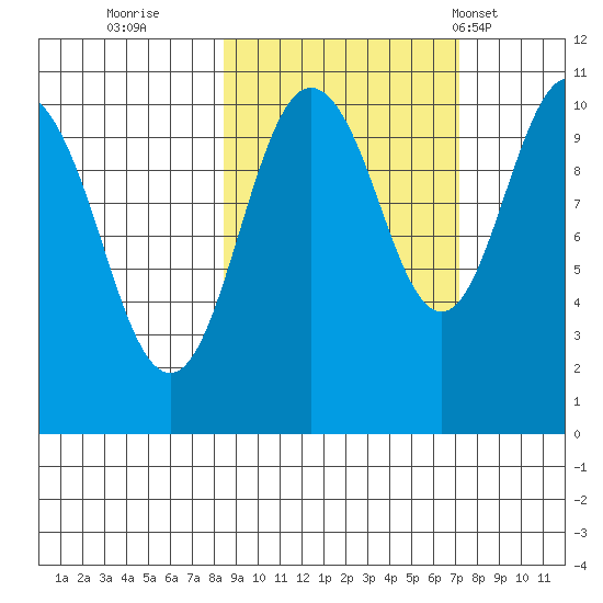 Takoma Cove tide chart for Tuesday, October 10, 2023