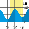 Takoma Cove tide chart for Tuesday, October 10, 2023