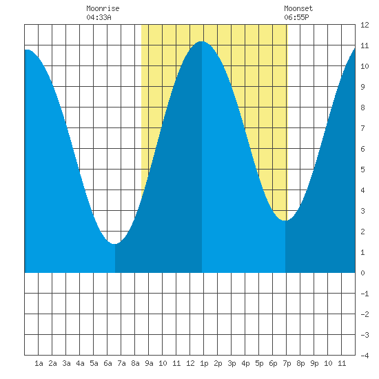Takoma Cove tide chart for Wednesday, October 11, 2023