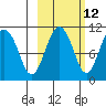 Takoma Cove tide chart for Thursday, October 12, 2023