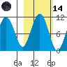 Takoma Cove tide chart for Saturday, October 14, 2023