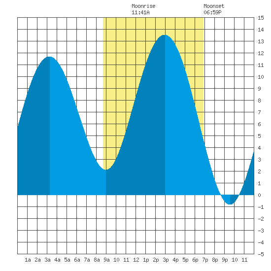 Takoma Cove tide chart for Monday, October 16, 2023