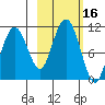 Takoma Cove tide chart for Monday, October 16, 2023