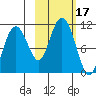 Takoma Cove tide chart for Tuesday, October 17, 2023