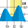 Takoma Cove tide chart for Wednesday, October 18, 2023