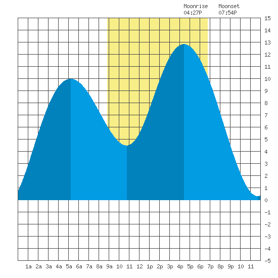 Takoma Cove tide chart for Thursday, October 19, 2023