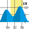 Takoma Cove tide chart for Thursday, October 19, 2023