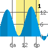 Takoma Cove tide chart for Sunday, October 1, 2023
