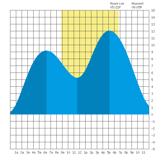 Takoma Cove tide chart for Friday, October 20, 2023