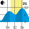 Takoma Cove tide chart for Saturday, October 21, 2023