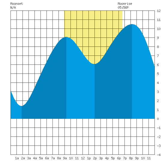 Takoma Cove tide chart for Sunday, October 22, 2023