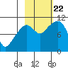 Takoma Cove tide chart for Sunday, October 22, 2023
