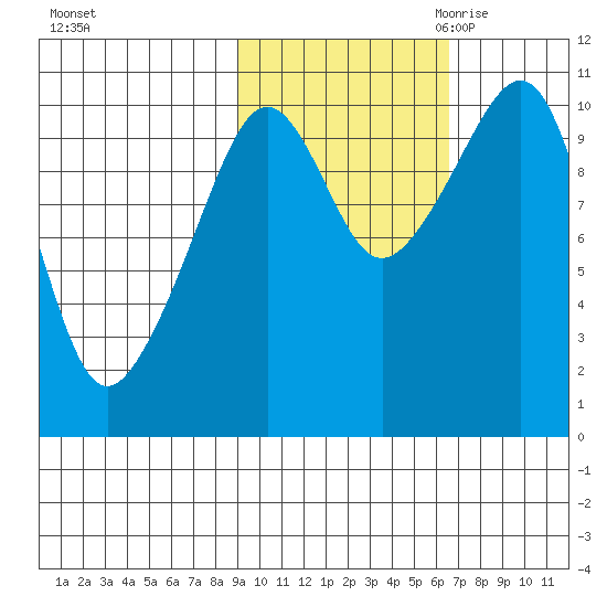 Takoma Cove tide chart for Monday, October 23, 2023