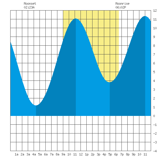 Takoma Cove tide chart for Tuesday, October 24, 2023