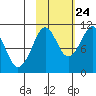 Takoma Cove tide chart for Tuesday, October 24, 2023