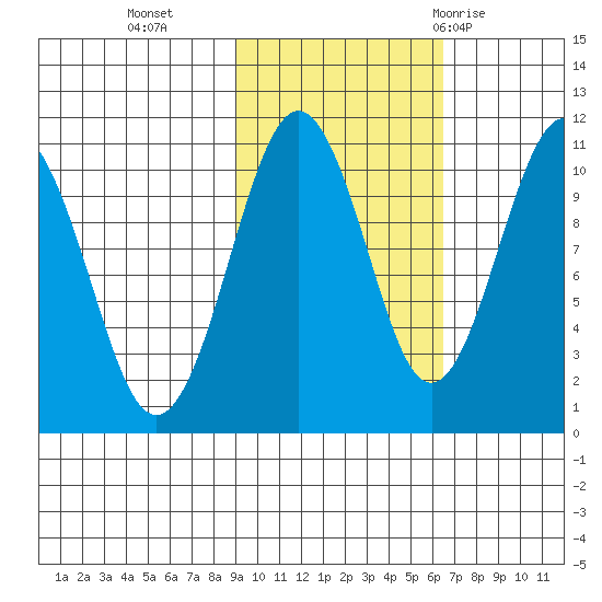 Takoma Cove tide chart for Wednesday, October 25, 2023